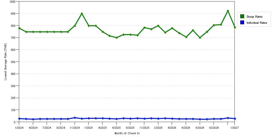 seasonality of hotel rates in Pattaya