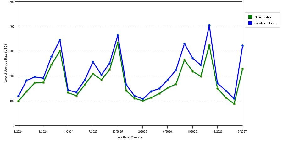 seasonality of hotel rates in Peabody