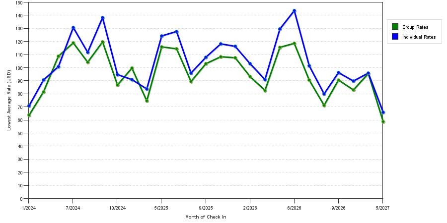 seasonality of hotel rates in Peachtree City
