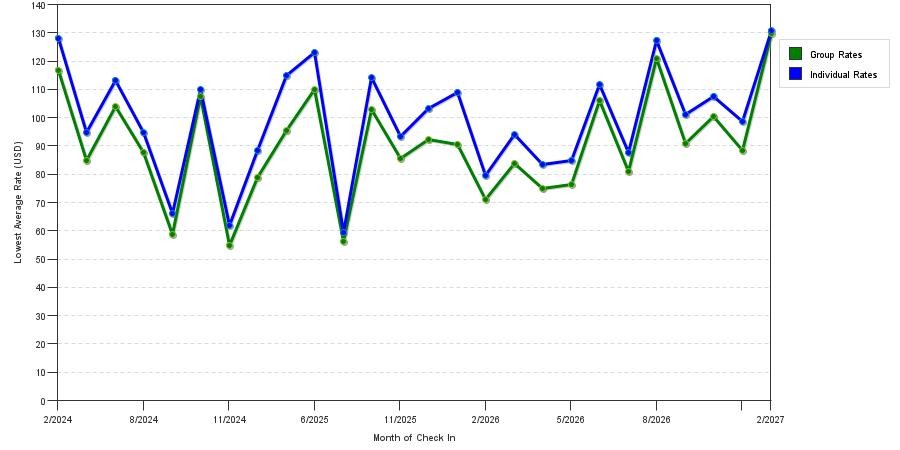 seasonality of hotel rates in Pearl