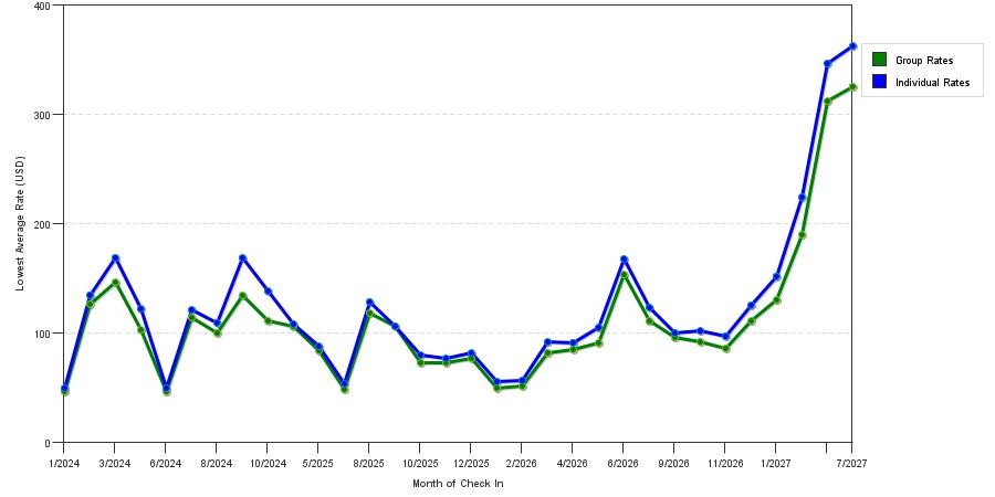 seasonality of hotel rates in Pearland