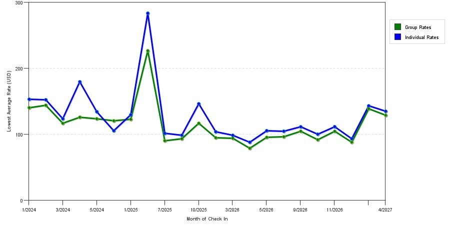 seasonality of hotel rates in Pelham