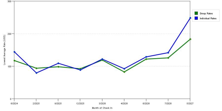seasonality of hotel rates in Pella