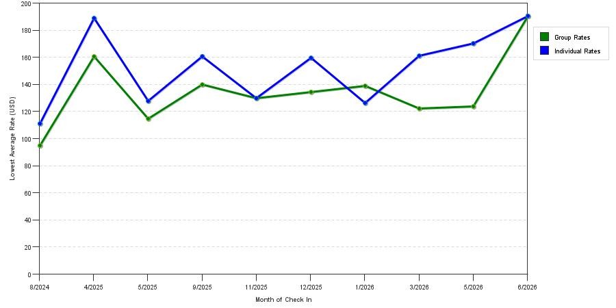 seasonality of hotel rates in Pendleton