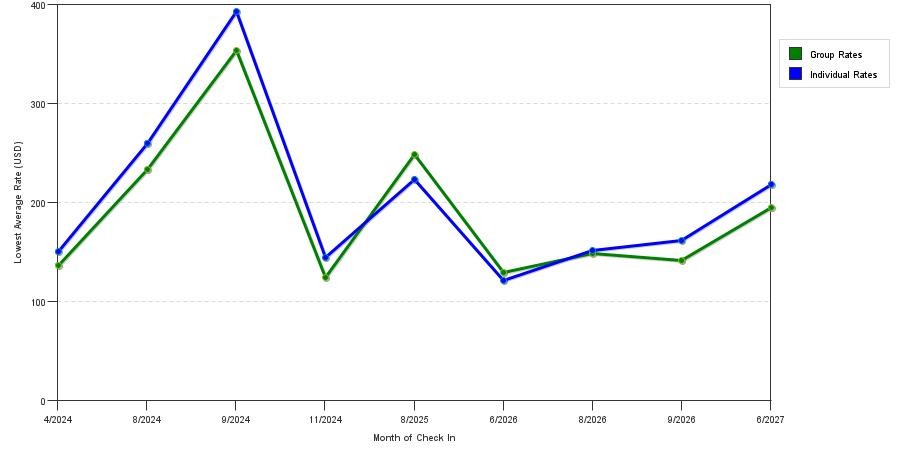 seasonality of hotel rates in Penn Yan