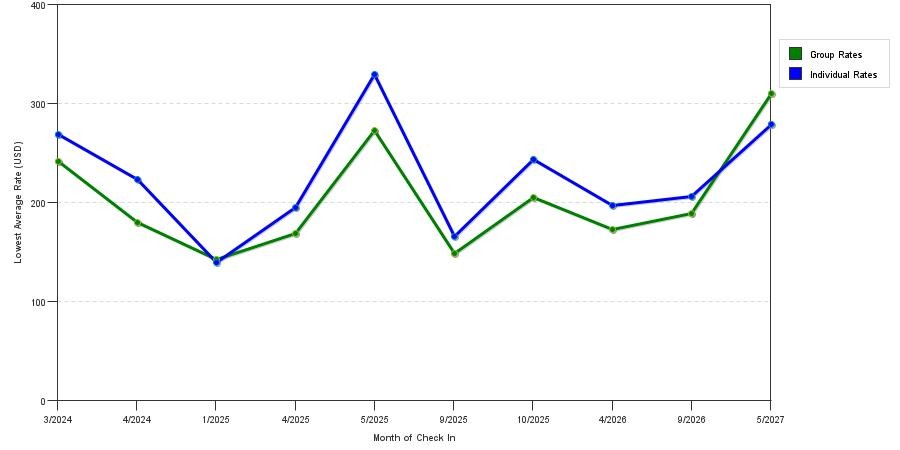 seasonality of hotel rates in Pennsauken
