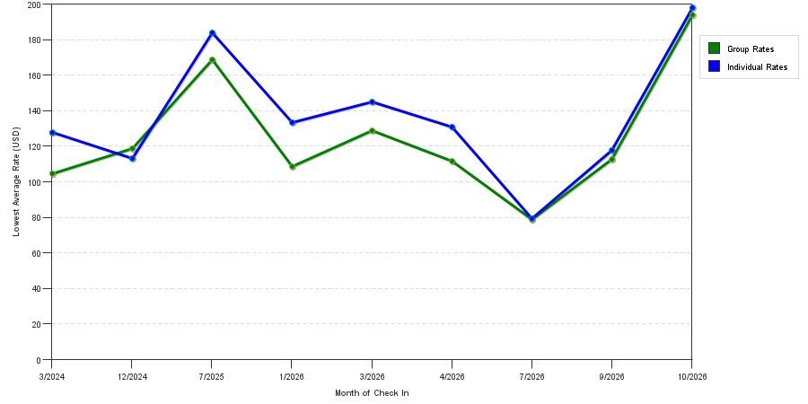 seasonality of hotel rates in Pennsville