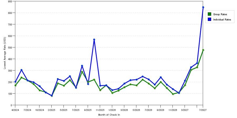 seasonality of hotel rates in Pensacola Beach