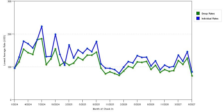 seasonality of hotel rates in Pensacola