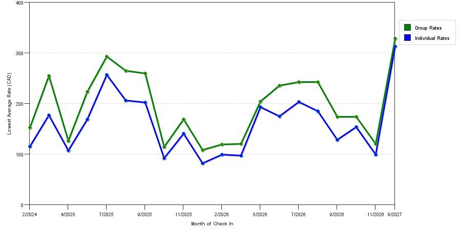 seasonality of hotel rates in Penticton