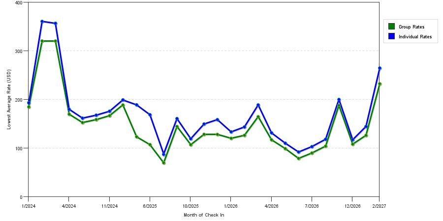 seasonality of hotel rates in Peoria