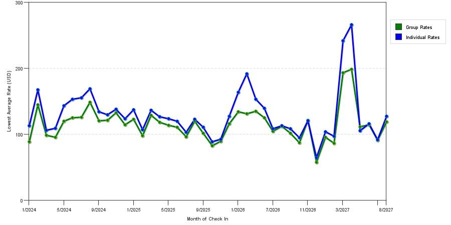 seasonality of hotel rates in Peoria
