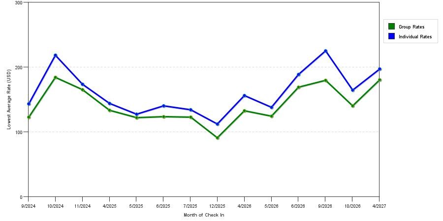 seasonality of hotel rates in Perris