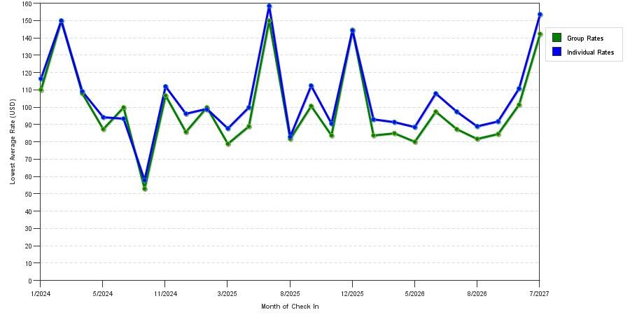 seasonality of hotel rates in Perry