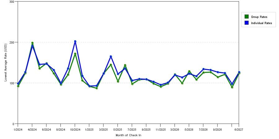 seasonality of hotel rates in Perrysburg
