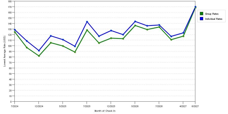 seasonality of hotel rates in Peru
