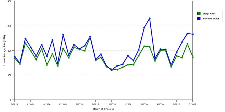 seasonality of hotel rates in Petaluma