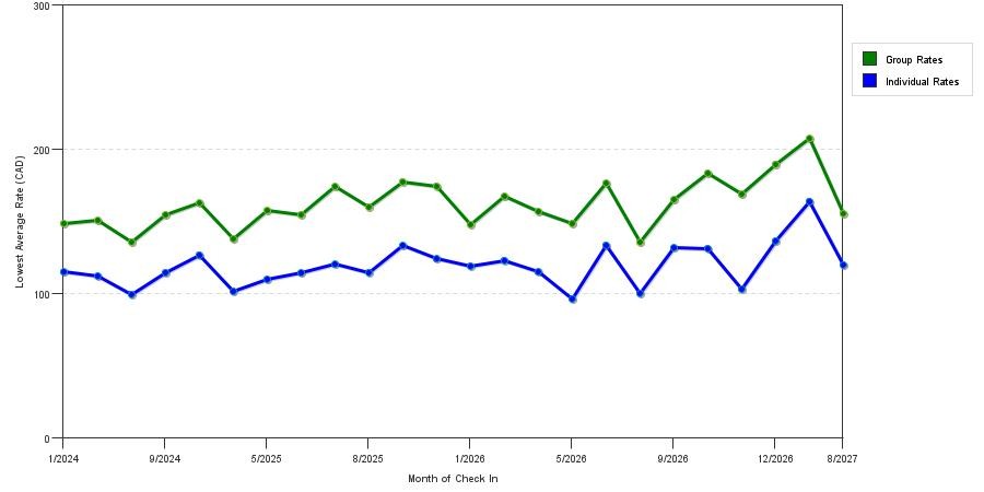 seasonality of hotel rates in Peterborough