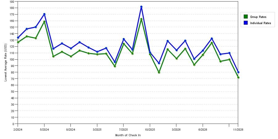 seasonality of hotel rates in Petersburg