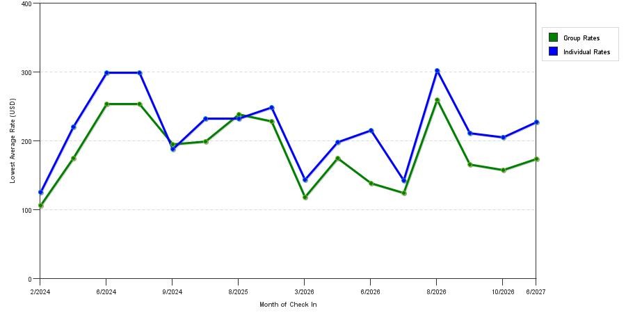 seasonality of hotel rates in Petoskey