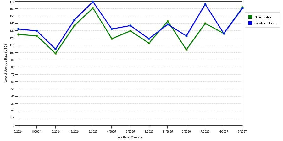 seasonality of hotel rates in Pevely