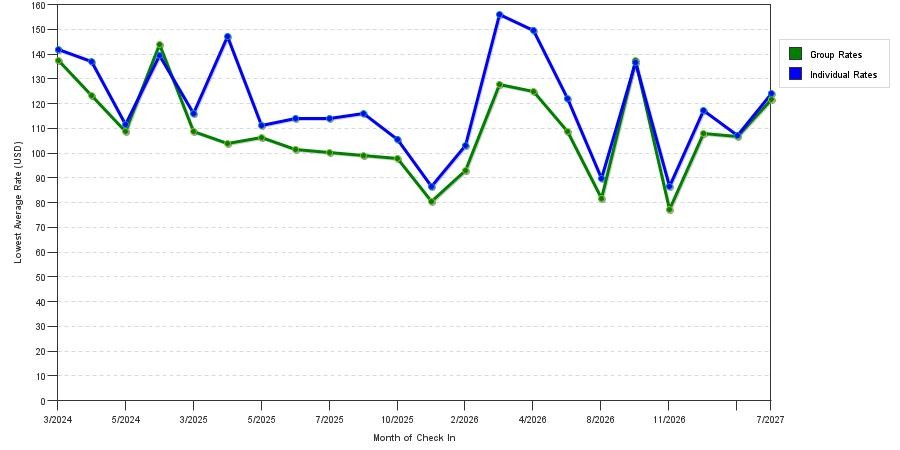 seasonality of hotel rates in Pflugerville