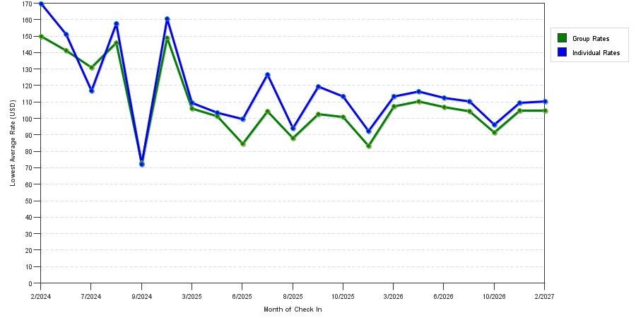 seasonality of hotel rates in Phenix City