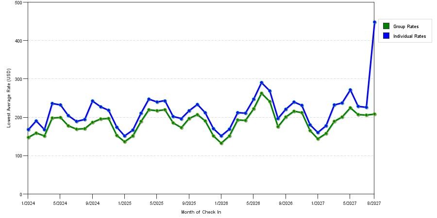 seasonality of hotel rates in Philadelphia