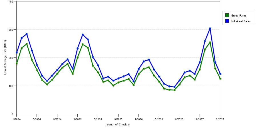 seasonality of hotel rates in Phoenix