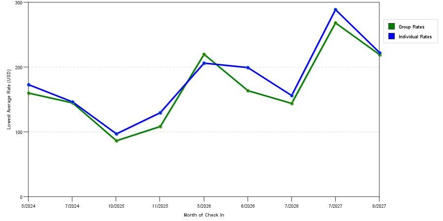 seasonality of hotel rates in Piedmont