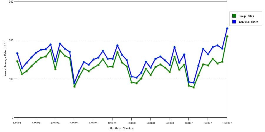 seasonality of hotel rates in Pigeon Forge