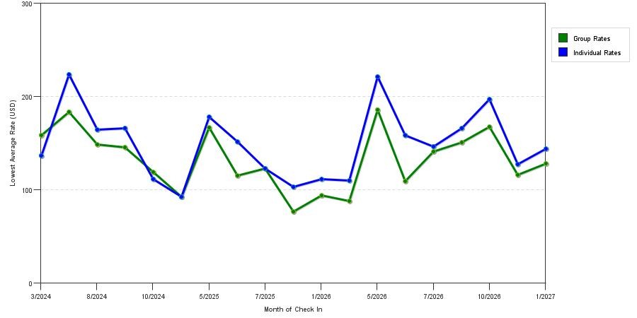 seasonality of hotel rates in Pikesville
