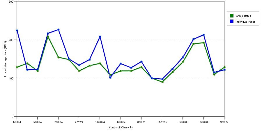 seasonality of hotel rates in Pilot Point