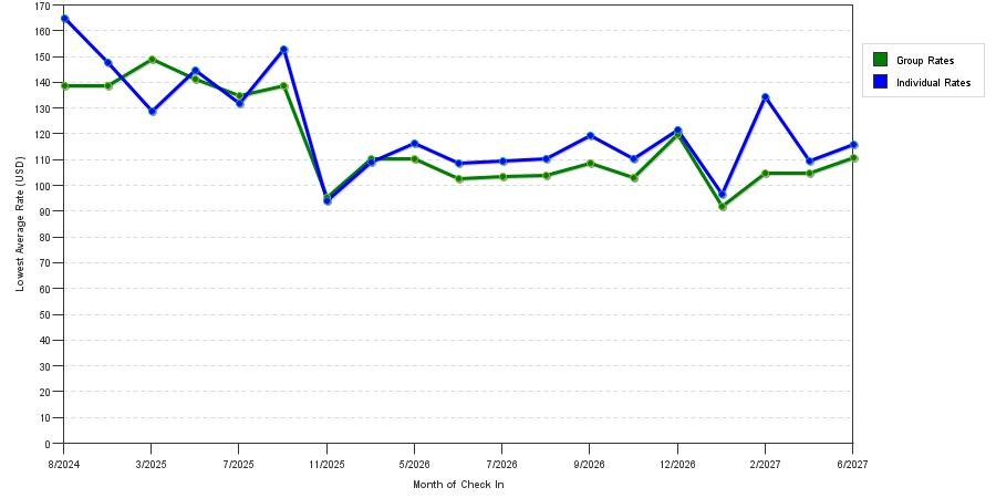 seasonality of hotel rates in Pine Mountain