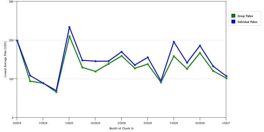 seasonality of hotel rates in Pinellas Park