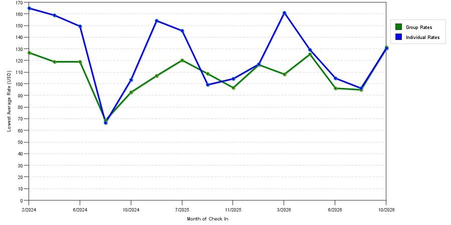 seasonality of hotel rates in Pineville