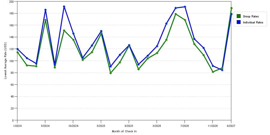 seasonality of hotel rates in Piscataway
