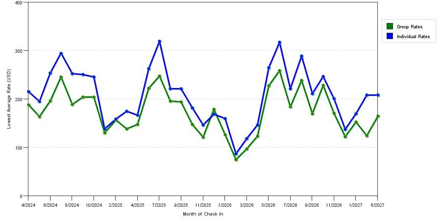 seasonality of hotel rates in Pismo Beach