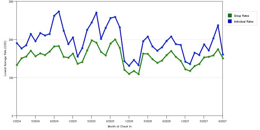 seasonality of hotel rates in Pittsburgh