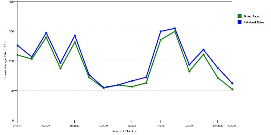 seasonality of hotel rates in Pittsfield