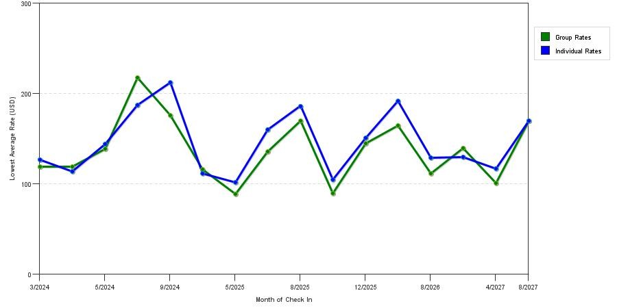seasonality of hotel rates in Pittsford