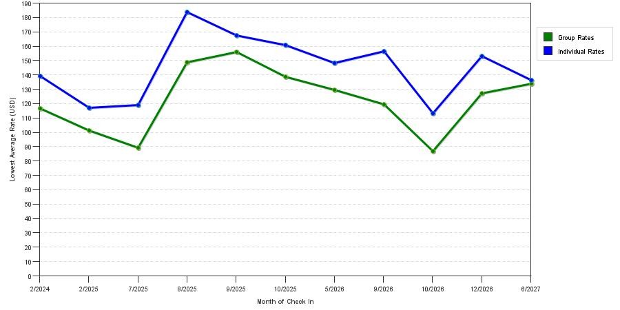 seasonality of hotel rates in Pittston