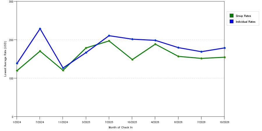 seasonality of hotel rates in Placentia