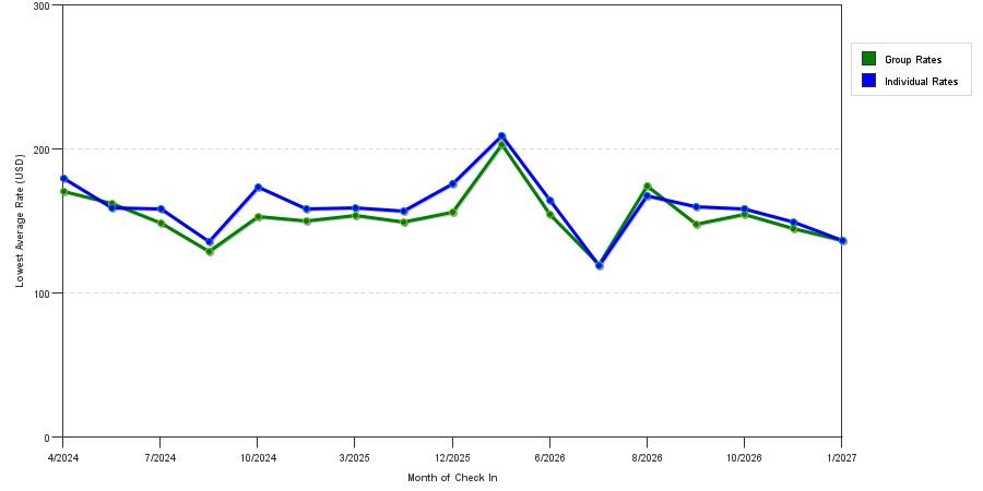 seasonality of hotel rates in Placerville