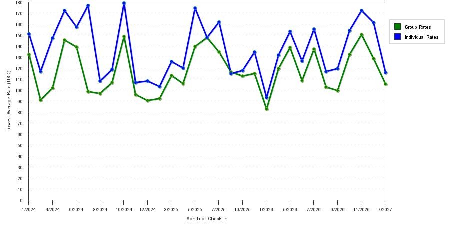 seasonality of hotel rates in Plainfield