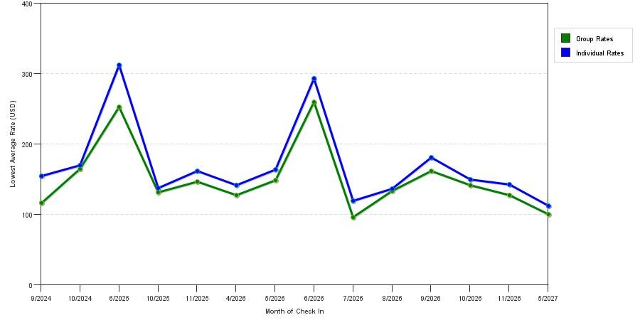 seasonality of hotel rates in Plainsboro