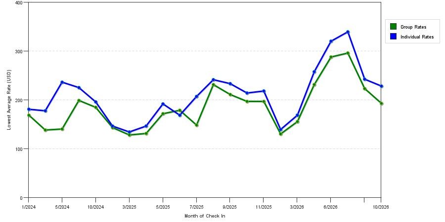 seasonality of hotel rates in Plainview