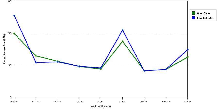 seasonality of hotel rates in Plainwell