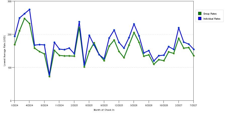 seasonality of hotel rates in Plant City