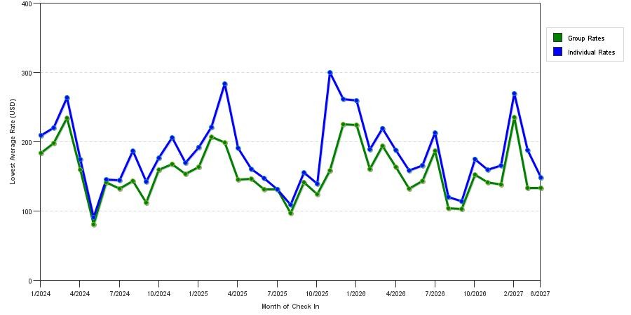 seasonality of hotel rates in Plantation